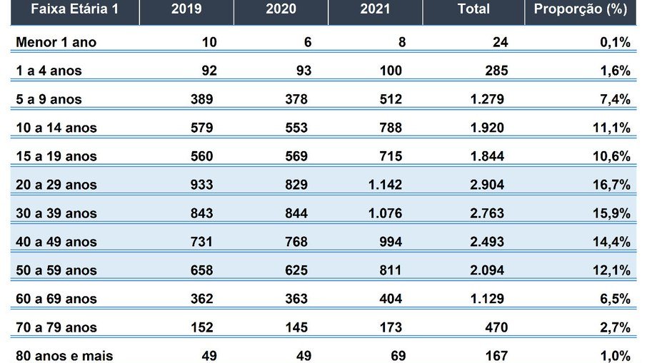 Sinistros graves com ciclistas no Brasil sobem 30% no início de 2021 2 foto