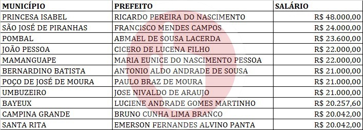 MARAJÁS DA PARAÍBA: prefeito recebe salário de R$ 48 mil e lidera ranking dos mais bem pagos no estado 2 ranking dos salarios dos prefeito da pb