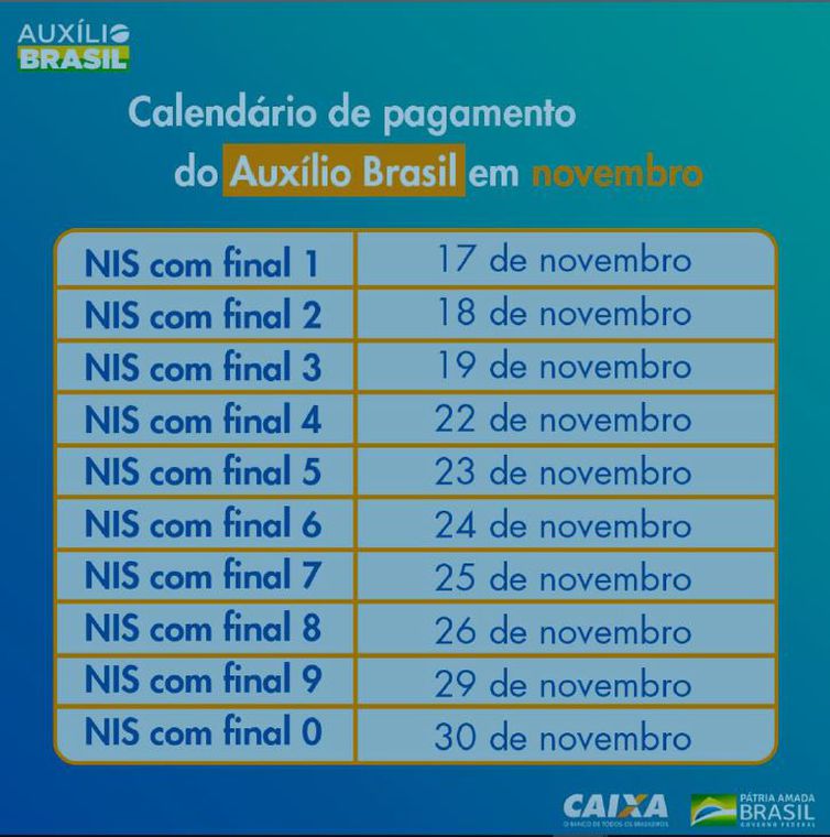 Caixa paga hoje Auxílio Brasil a cadastrados com NIS final 7 2