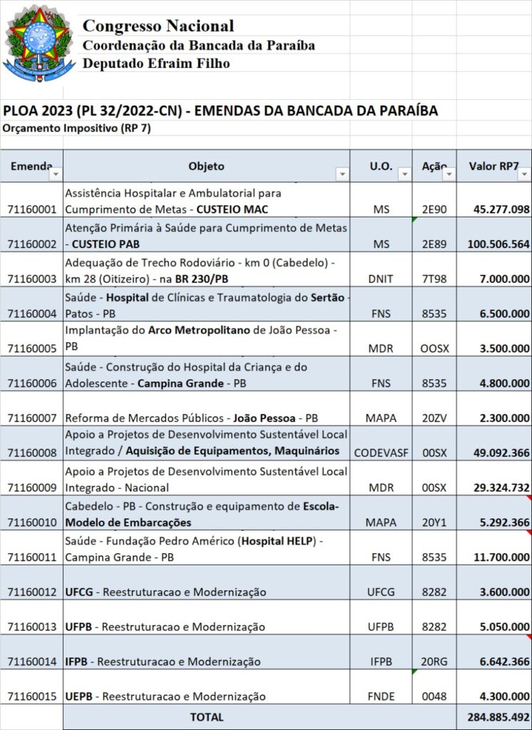 Bancada da Paraíba manda emenda de R$ 11,7 milhões para hospital particular e só R$ 6,5 milhões para Trauma do Sertão 2 emendas bancada paraibana