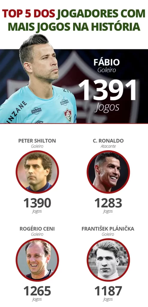 Fábio: Recordista de jogos no futebol mundial 2 info fabio 021 ezgif.com avif to webp converter