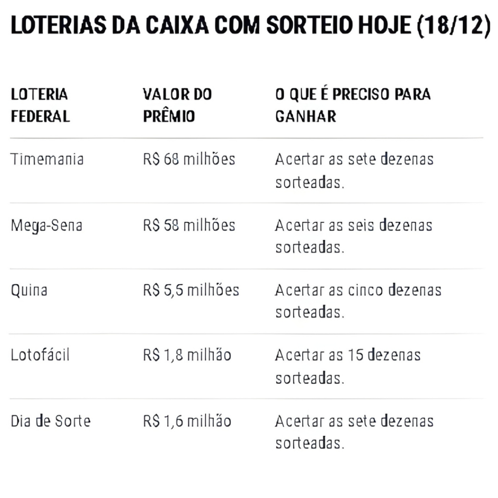 Loterias do dia: Timemania pagando R$ 68 Milhões 2 Caixa