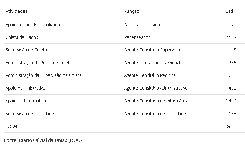 Governo libera contratação de 39 mil temporários para novos censos do IBGE 2 Captura de tela 18 12 2025 115431 g1.globo .com