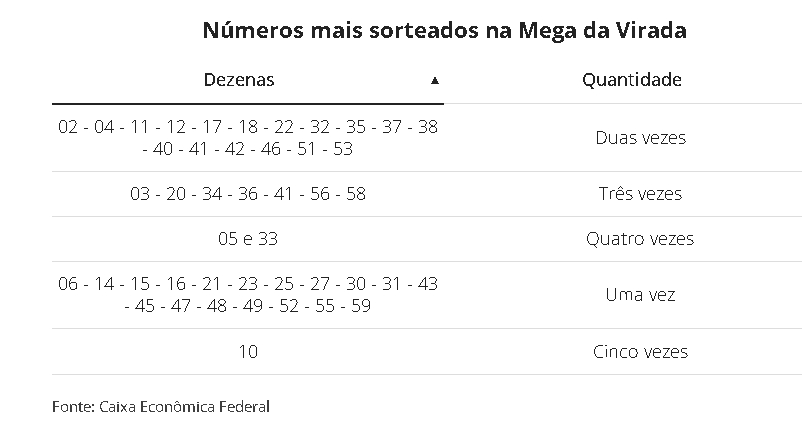 Mega da Virada: números mais sorteados 2 Captura de tela 27 12 2025 51546 g1.globo .com