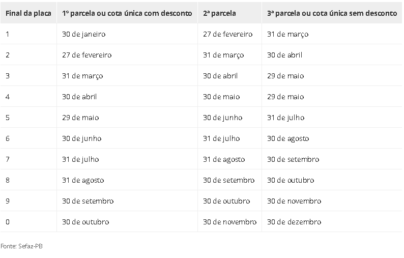 Calendário de Pagamento do IPVA 2026 na Paraíba 2 Captura de tela 5 12 2025 12524 g1.globo .com